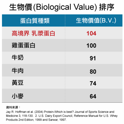 高境界免疫乳漿蛋白-大盒，30包裝